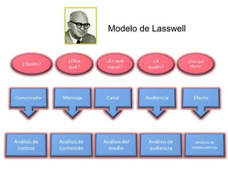 Modelo de Lasswell
 