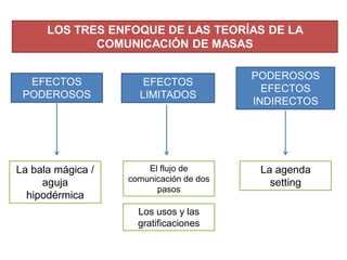 LOS TRES ENFOQUE DE LAS TEORÍAS DE LA
COMUNICACIÓN DE MASAS
EFECTOS
PODEROSOS
EFECTOS
LIMITADOS
PODEROSOS
EFECTOS
INDIRECTOS
La bala mágica /
aguja
hipodérmica
El flujo de
comunicación de dos
pasos
La agenda
setting
Los usos y las
gratificaciones
 