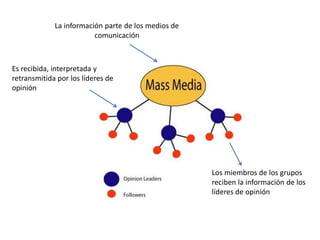 La información parte de los medios de
comunicación
Es recibida, interpretada y
retransmitida por los líderes de
opinión
Los miembros de los grupos
reciben la información de los
líderes de opinión
 