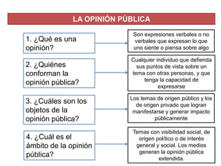 LA OPINIÓN PÚBLICA
1. ¿Qué es una
opinión?
2. ¿Quiénes
conforman la
opinión pública?
3. ¿Cuáles son los
objetos de la
opinión pública?
4. ¿Cuál es el
ámbito de la opinión
pública?
Son expresiones verbales o no
verbales que expresan lo que
uno siente o piensa sobre algo
Cualquier individuo que defienda
sus puntos de vista sobre un
tema con otras personas, y que
tenga la capacidad de
expresarse
Los temas de origen público y los
de origen privado que logran
manifestarse y generar impacto
públicamente
Temas con visibilidad social, de
origen político o de interés
general y social. Los medios
generan la opinión pública
extendida.
 