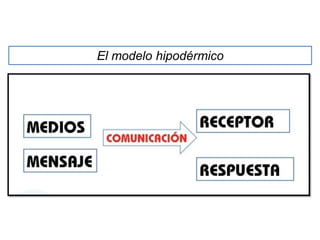El modelo hipodérmico
 