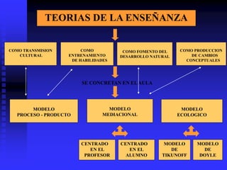 COMO TRANSMISION
CULTURAL
COMO
ENTRENAMIENTO
DE HABILIDADES
COMO FOMENTO DEL
DESARROLLO NATURAL
COMO PRODUCCION
DE CAMBIOS
CONCEPTUALES
TEORIAS DE LA ENSEÑANZA
MODELO
PROCESO - PRODUCTO
MODELO
MEDIACIONAL
MODELO
ECOLOGICO
CENTRADO
EN EL
ALUMNO
CENTRADO
EN EL
PROFESOR
MODELO
DE
TIKUNOFF
MODELO
DE
DOYLE
SE CONCRETAN EN ELAULA
 