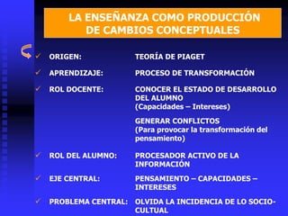 LA ENSEÑANZA COMO PRODUCCIÓN
DE CAMBIOS CONCEPTUALES
 ORIGEN: TEORÍA DE PIAGET
 APRENDIZAJE: PROCESO DE TRANSFORMACIÓN
 ROL DOCENTE: CONOCER EL ESTADO DE DESARROLLO
DEL ALUMNO
(Capacidades – Intereses)
GENERAR CONFLICTOS
(Para provocar la transformación del
pensamiento)
 ROL DEL ALUMNO: PROCESADOR ACTIVO DE LA
INFORMACIÓN
 EJE CENTRAL: PENSAMIENTO – CAPACIDADES –
INTERESES
 PROBLEMA CENTRAL: OLVIDA LA INCIDENCIA DE LO SOCIO-
CULTUAL
 