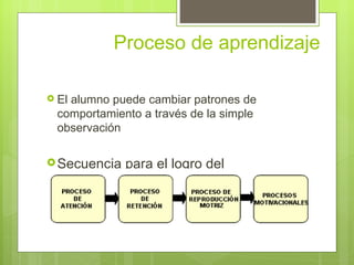 Proceso de aprendizaje

 Elalumno puede cambiar patrones de
  comportamiento a través de la simple
  observación

 Secuencia  para el logro del
  aprendizaje
 