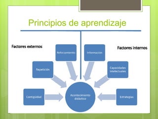 Principios de aprendizaje
 