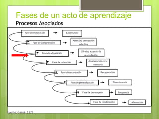 Fases de un acto de aprendizaje
Procesos Asociados
 