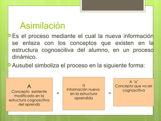 Asimilación
 Es  el proceso mediante el cual la nueva información
  se enlaza con los conceptos que existen en la
  estructura cognoscitiva del alumno, en un proceso
  dinámico.
 Ausubel simboliza el proceso en la siguiente forma:


                                                             A ´a’
          A                            a               Concepto que va ser
                              Información nueva           cognoscitiva
 Concepto existente       +                        =
                                en la estructura
   modificado en la
                                   aprendida
estructura cognoscitiva
      del aprendiz
 