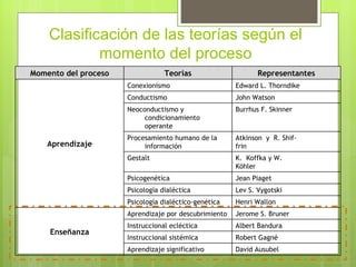 Clasificación de las teorías según el
            momento del proceso
Momento del proceso               Teorías                     Representantes
                      Conexionismo                     Edward L. Thorndike
                      Conductismo                      John Watson
                      Neoconductismo y                 Burrhus F. Skinner
                           condicionamiento
                           operante
                      Procesamiento humano de la       Atkinson  y  R. Shif-
    Aprendizaje            información                 frin
                      Gestalt                          K.  Koffka y W.
                                                       Köhler
                      Psicogenética                    Jean Piaget
                      Psicología dialéctica            Lev S. Vygotski
                      Psicología dialéctico-genética   Henri Wallon
                      Aprendizaje por descubrimiento   Jerome S. Bruner
                      Instruccional ecléctica          Albert Bandura
    Enseñanza
                      Instruccional sistémica          Robert Gagné
                      Aprendizaje significativo        David Ausubel
 