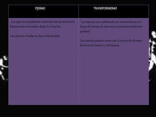 FIJISMO TRANSFORMISMO
Las especies actualmente existentes han permanecido
básicamente invariables desde la Creación.
Las especies creadas no han evolucionado.
Las especies van cambiando sus características a lo
largo del tiempo de una manera fundamentalmente
gradual.
Las especies pueden variar por la acción de diversos
factores intrínsecos y extrínsecos.
 