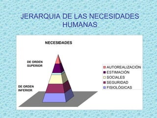 JERARQUIA DE LAS NECESIDADES
HUMANAS
NECESIDADES
AUTOREALIZACIÓN
ESTIMACIÓN
SOCIALES
SEGURIDAD
FISIOLÓGICAS
DE ORDEN
SUPER...