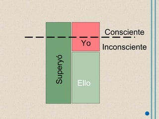 Yo Superyó  Ello Consciente Inconsciente 