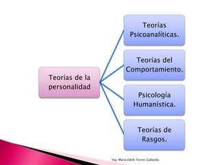 Teorías
                            Psicoanalíticas.


                           Teorías del
                         Comportamiento.
Teorías de la
personalidad
                               Psicología
                              Humanística.


                                 Teorías de
                                  Rasgos.

                Ing. María Edith Torres Gallardo.
 