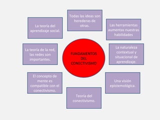Todas las ideas son
                           herederas de
      La teoría del            otras.           Las herramientas
   aprendizaje social.                         aumentas nuestras
                                                   habilidades


                                                  La naturaleza
La teoría de la red,
                         FUNDAMENTOS               contextual y
   las redes son
                             DEL                  situacional de
   importantes.
                         CONECTIVISMO              aprendizaje.


    El concepto de
       mente es                                  Una visión
   compatible con el                           epistemológica.
     conectivismo.
                             Teoría del
                           conectivismo.
 