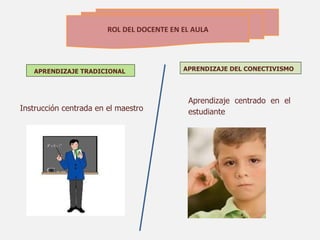 ROL DEL DOCENTE EN EL AULA




   APRENDIZAJE TRADICIONAL                 APRENDIZAJE DEL CONECTIVISMO




                                            Aprendizaje centrado en el
Instrucción centrada en el maestro          estudiante
 
