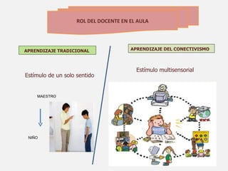 ROL DEL DOCENTE EN EL AULA




APRENDIZAJE TRADICIONAL                APRENDIZAJE DEL CONECTIVISMO



                                         Estímulo multisensorial
Estímulo de un solo sentido


    MAESTRO




 NIÑO
 