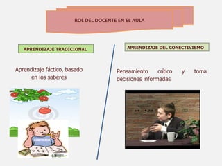 ROL DEL DOCENTE EN EL AULA




   APRENDIZAJE TRADICIONAL                APRENDIZAJE DEL CONECTIVISMO




Aprendizaje fáctico, basado           Pensamiento      crítico   y   toma
      en los saberes                  decisiones informadas
 
