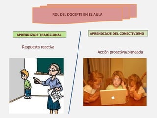 ROL DEL DOCENTE EN EL AULA




APRENDIZAJE TRADICIONAL              APRENDIZAJE DEL CONECTIVISMO



  Respuesta reactiva
                                         Acción proactiva/planeada
 