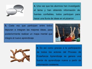 4. Una vez que los alumnos han investigado 
                               el  tema  y  han  obtenido  información  de 
                               fuentes  confiables,  todos  participan  para 
                               hacer una lluvia de ideas en el pizarron


5.  Cada  vez  que  participan  entre  todos 
depuran  e  integran  las  mejores  ideas,  para 
posteriormente  realizar  un  mapa  mental  que 
integre el nuevo aprendizaje



                                 6.  Es  así  como  gracias  a  la  participación 
                                 de  todos  los  actores  del  Proceso  de 
                                 Enseñanza  Aprendizaje  se  genera  una 
                                 fuente  de  aprendizaje  nueva  a  partir  de 
                                 información existente.
 