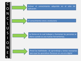 C   Activar el conocimiento adquirido en el sitio de
O   aplicación .

N
C   El conocimiento crece y evoluciona
L
U
S    La forma en la cual trabajan y funcionan las personas se

I    altera cuando se una nuevas herramientas.


O
N
      Prevé las habilidades de aprendizaje y tareas necesarias
E     para que los aprendices florezcan en una era digital

S
 