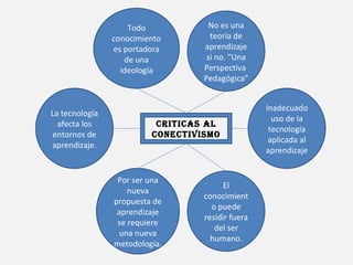 Todo           No es una
                conocimiento        teoría de
                es portadora      aprendizaje
                   de una          si no. “Una
                  ideología       Perspectiva
                                  Pedagógica”


                                                  Inadecuado
La tecnología
                                                    uso de la
  afecta los              CRITICAS AL
                                                   tecnología
 entornos de             CONECTIVISMO
                                                   aplicada al
aprendizaje.
                                                  aprendizaje


                 Por ser una
                                        El
                    nueva
                                  conocimient
                propuesta de
                                    o puede
                 aprendizaje
                                  residir fuera
                 se requiere
                                     del ser
                  una nueva
                                    humano.
                metodología.
 