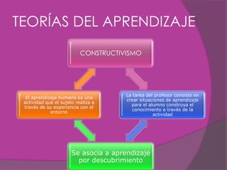 TEORÍAS DEL APRENDIZAJE
CONSTRUCTIVISMO
La tarea del profesor consiste en
El aprendizaje humano es una
crear situaciones de aprendizaje
actividad que el sujeto realiza a
para el alumno construya el
través de su experiencia con el
conocimiento a través de la
entorno
actividad
Se asocia a aprendizaje
por descubrimiento