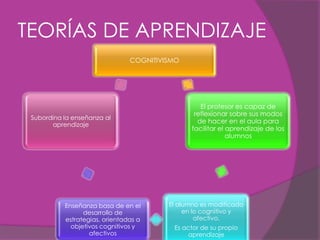 TEORÍAS DE APRENDIZAJE
COGNITIVISMO
El profesor es capaz de
reflexionar sobre sus modos
Subordina la enseñanza al
aprendizaje
de hacer en el aula para
facilitar el aprendizaje de los
alumnos
Enseñanza basa de en el El alumno es modificado
desarrollo de en lo cognitivo y
estrategias, orientadas a afectivo.
objetivos cognitivos y Es actor de su propio
afectivos aprendizaje