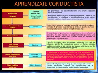 APRENDIZAJE CONDUCTISTA
 