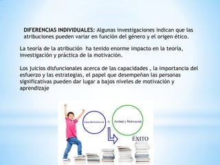 DIFERENCIAS INDIVIDUALES: Algunas investigaciones indican que las
atribuciones pueden variar en función del género y el origen ético.
La teoría de la atribución ha tenido enorme impacto en la teoría,
investigación y práctica de la motivación.
Los juicios disfuncionales acerca de las capacidades , la importancia del
esfuerzo y las estrategias, el papel que desempeñan las personas
significativas pueden dar lugar a bajos niveles de motivación y
aprendizaje
 