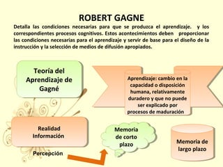 Teoría del
Aprendizaje de
Gagné
Teoría del
Aprendizaje de
Gagné
Aprendizaje: cambio en la
capacidad o disposición
humana, relativamente
duradero y que no puede
ser explicado por
procesos de maduración
Aprendizaje: cambio en la
capacidad o disposición
humana, relativamente
duradero y que no puede
ser explicado por
procesos de maduración
Realidad
Información
Realidad
Información
Percepción
Memoria
de corto
plazo
Memoria
de corto
plazo Memoria de
largo plazo
Memoria de
largo plazo
ROBERT GAGNE
Detalla las condiciones necesarias para que se produzca el aprendizaje. y los
correspondientes procesos cognitivos. Estos acontecimientos deben proporcionar
las condiciones necesarias para el aprendizaje y servir de base para el diseño de la
instrucción y la selección de medios de difusión apropiados.
 
