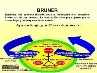 BRUNER
Establece una estrecha relación entre la instrucción y el desarrollo
intelectual del ser humano. La instrucción debe preocuparse por el
aprendizaje y por lo que se desea enseñar.
 