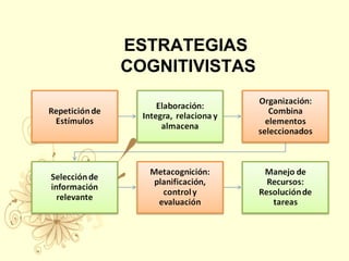 ESTRATEGIAS
COGNITIVISTAS
 