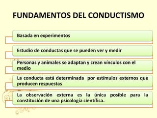 FUNDAMENTOS DEL CONDUCTISMO
 