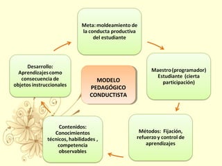 MODELO
PEDAGÓGICO
CONDUCTISTA
MODELO
PEDAGÓGICO
CONDUCTISTA
 