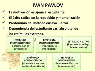 IVAN PAVLOV
 La motivación es ajena al estudiante
 El éxito radica en la repetición y memorización
 Predominio del método ensayo – error
 Dependencia del estudiante casi absoluta, de
los estímulos externos.
 