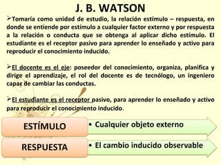 J. B. WATSON
Tomaría como unidad de estudio, la relación estímulo – respuesta, en
donde se entiende por estímulo a cualquier factor externo y por respuesta
a la relación o conducta que se obtenga al aplicar dicho estímulo. El
estudiante es el receptor pasivo para aprender lo enseñado y activo para
reproducir el conocimiento inducido.
El docente es el eje: poseedor del conocimiento, organiza, planifica y
dirige el aprendizaje, el rol del docente es de tecnólogo, un ingeniero
capaz de cambiar las conductas.
El estudiante es el receptor pasivo, para aprender lo enseñado y activo
para reproducir el conocimiento inducido.
 
