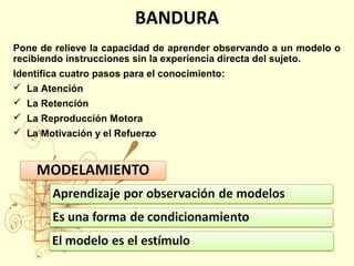 BANDURA
Pone de relieve la capacidad de aprender observando a un modelo o
recibiendo instrucciones sin la experiencia directa del sujeto.
Identifica cuatro pasos para el conocimiento:
 La Atención
 La Retención
 La Reproducción Motora
 La Motivación y el Refuerzo
 