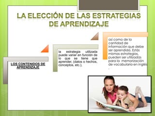 LOS CONTENIDOS DE
APRENDIZAJE

la
estrategia
utilizada
puede variar en función de
lo que se tiene que
aprender, (datos o hechos,
conceptos, etc.),

así como de la
cantidad de
información que debe
ser aprendida. Estás
mismas estrategias,
pueden ser utilizadas
para la memorización
de vocabulario en inglés
.

 