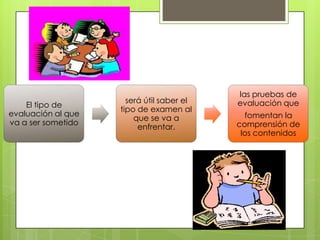 El tipo de
evaluación al que
va a ser sometido

será útil saber el
tipo de examen al
que se va a
enfrentar.

las pruebas de
evaluación que
fomentan la
comprensión de
los contenidos

 
