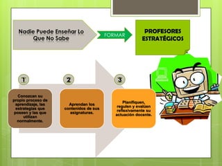 FORMAR

1
Conozcan su
propio proceso de
aprendizaje, las
estrategias que
poseen y las que
utilizan
normalmente.

2

Aprendan los
contenidos de sus
asignaturas.

PROFESORES
ESTRATÉGICOS

3

Planifiquen,
regulen y evalúen
reflexivamente su
actuación docente.

 