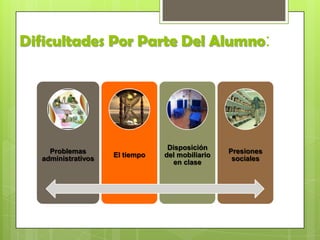 Dificultades Por Parte Del Alumno:

Problemas
administrativos

El tiempo

Disposición
del mobiliario
en clase

Presiones
sociales

 
