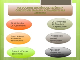  Materiales
 Contenidos

Conocimientos.
Habilidades
de los alumnos.

Presentación de
contenidos.

 Contenidos
 Objetivos
 Aprendizaje

Preparación
para el
aprendizaje.

Aplicación
Integración
Conocimientos

 