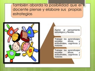 También aborda la posibilidad que el
docente piense y elabore sus propias
estrategias

Apelar al pensamiento
estratégico y flexible.
Trabajar los aprendizajes
sociales
éticos
y
actitudinales, cognitivos y
motores
Trabajar los aprendizajes
sociales
éticos
y
actitudinales, cognitivos y
motores

 