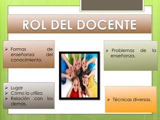  Formas
de
enseñanza
del
conocimiento.

 Lugar
 Cómo lo utiliza
 Relación con
demás.

los

 Problemas

enseñanza.

de

 Técnicas diversas.

la

 