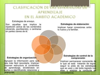 Estrategias de ensayo.
Son aquellas que implica la
repetición activa de los contenidos
(diciendo, escribiendo), o centrarse
en partes claves de él.

Estrategias de organización
Agrupan la información para que
sea más fácil recordarla. Implican
imponer estructura al contenidos
de aprendizaje, dividiéndolo en
partes e identificando relaciones y
jerarquías.

Estrategias de elaboración
Implican hacer conexiones entre
lo nuevo y lo familiar.

Estrategias de control de la
comprensión
Implican permanecer consciente de
lo que se está tratando de lograr,
seguir la pista de las estrategias
que se usan y del éxito logrado con
ellas y adaptar la conducta en
concordancia.

 