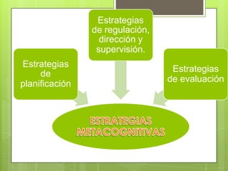 Estrategias
de regulación,
dirección y
supervisión.
Estrategias
de
planificación

Estrategias
de evaluación

 