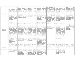 ÉNFASIS
Los contenidos, la
modificación de la
conducta, el material
se organiza en
pequeños pasos,
aplicando
contingencias de
refuerzo, para que el
aprendiz participe
activamente.
Proceso dinámico y
flexible. Interés
centrado en el
desarrollo de las
relaciones sociales.
Los contenidos están
organizados en
función de los
estados de desarrollo.
Diferencia entre
enseñanza y
aprendizaje. Los
contenidos están
organizados en
función de los
conocimientos de los
estudiantes.
Procesos didácticos
centrados en el
alumno y en su
esquema de
pensamiento. Detecta
en el alumno cuáles
son sus intereses y
necesidades y con
base en ello se
planifican las
actividades.
El aprendizaje es
genuino y no ocurre
sin el intelecto del
estudiante, las
emociones del mismo
y las motivaciones
para el aprendizaje.
El aprendizaje
significativo es
autodidacta, solo
ocurre si el tema es
de interés para el
estudiante y sin
amenazas.
Los procesos de
aprendizaje activan
los procesos de
desarrollo
individuales de los
estudiantes y son
definidos
culturalmente. El
proceso de desarrollo
ocurre en situaciones
de aprendizaje que lo
provocan.
Ocurre en
experiencias on-line
relacionadas con las
tareas asignadas en la
escuela. Así, los
sujetos pueden
construir su propia
red personalizada,
incluyendo varios
nodos ubicados más
allá de lugares físicos
determinados.
ROL DEL
DOCENTE
Considera al
estudiante como una
“tabula rusa”, le
brinda la información
para que sea
percibida por sus
órganos sensoriales y
la adquiera por medio
de mecanismos
asociativos basados
en la recompensa y
castigo. Es un
tecnólogo, ingeniero
conductual. Aplica
contingencias de
reforzamiento,
monitorea el
comportamiento y
corrige.
Brinda al estudiante
experiencias
enriquecedoras. Es un
experto que guía y
mediatiza los saberes
socioculturales con
los procesos de
internalización
subyacentes a la
adquisición de los
conocimientos. Al
principio su rol es
muy directo,
posteriormente es
menos participativo
hasta retirarse.
Determina los
contenidos previos de
los alumnos en
relación a los nuevos
contenidos de
aprendizaje. Se adecúa
al nivel de desarrollo
de cada alumno.
Provoca conflictos
cognitivos para
promover la actividad
mental del estudiante.
Fomenta una actitud
favorable, motivadora
hacia los nuevos
aprendizajes.
Plantea contenidos de
manera significativa y
funcional. Representa
un reto abordable por
el alumno,
permitiendo crear
zonas de desarrollo
próximo a intervenir.
Estimula la autoestima
y el auto concepto
para que el alumno
sienta que vale la pena
su esfuerzo. Facilita la
autonomía del alumno
frente a los
aprendizajes, mediante
la adquisición de
habilidades
relacionadas con el
aprender a aprender.
Facilitador del
proceso de
aprendizaje y
crecimiento personal
del estudiante.
Guiar y colaborar con
el estudiante en la
resolución de
problemas en
concordancia con la
sociedad donde se
desenvuelve. Por
ello, es considerado
un agente cultural
que enseña en un
contexto de prácticas
y medios
socioculturalmente
determinados.
Enseñar y reinventar
la era digital de las
redes sociales para el
fomento del
aprendizaje
significativo.
ROL DEL
ESTUDIANTE
Rol pasivo, donde
recibe estímulo,
reacciona a este y es
recompensado o
castigado de acuerdo
a lo esperado.
Receptor pasivo.
A través de la
experiencia realiza
las acciones,
formando estructuras
cognitivas cada vez
más complejas.
Internaliza y el
conocimiento
individualmente e
intraindividual.
Parte de las ideas
previas,
posteriormente
confronta los
conceptos y los aplica
a situaciones concretas
y los relaciona
nuevamente con los
saberes previos para
hacer transferencia.
Son creativos e
inventivos,
constructores activos
de su propio
conocimiento. No está
exento de
equivocaciones y
confusiones, esto es
parte central del
aprendizaje.
Es el responsable de
su propio
aprendizaje.
Respetándose así
mismo y a los demás.
Se considera un ser
social, producto y
protagonista de las
múltiples
interacciones sociales
en que se involucra a
lo largo de su vida
escolar y fuera de la
misma.
Crear nuevas
conexiones en redes
digitales y maniobrar
entre las mismas.
 