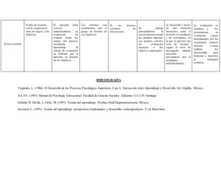 BIBLIOGRAFÍA
Vygotsky, L. (1988). El Desarrollo de los Procesos Psicológicos Superiores. Cap. 6.: Interacción entre Aprendizaje y Desarrollo. Ed. Grijalbo. México.
AA.VV. (1997). Manual de Psicología Educacional. Facultad de Ciencias Sociales. Ediciones U.C.CH. Santiago.
Schunk, D. Dávila, J.,Ortíz, M. (1997). Teorías del aprendizaje. Prentice-Hall Hispanoamericana. México.
Swenson, L. (1991). Teorías del aprendizaje: perspectivas tradicionales y desarrollos contemporáneos. 2ª ed. Barcelona.
EVALUACIÓN
Evalúa de acuerdo
con la congruencia
entre los logros y los
objetivos.
El aprendiz debe
conocer
inmediatamente su
evaluación. Se
evalúan todas las
etapas del proceso
enseñanza
aprendizaje. El
criterio de evaluación
es definido por el
aprendiz en función
de los objetivos.
Los criterios son
establecidos por el
grupo en función de
sus objetivos.
Es un proceso
continuo de
observación.
Se maneja
principalmente la
autoevaluación donde
los alumnos imponen
sus propios criterios
de evaluación
respecto a los
objetivos planteados.
Se desarrolla a través
de una situación
interactiva entre el
docente, el estudiante
y las actividades, en
la que se prestan una
serie de “ayudas”,
según el nivel de
desempeño máximo
mostrado
previamente por el
estudiante
individualmente.

 La evaluación es
continua y los
instrumentos de
evaluación vienen
determinados por los
estudiantes quienes
deberán evaluar
también los
mecanismos para
fomentar y mantener
la formación
continua.
 