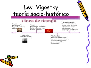 Lev Vigostky
teoría socio-histórico
 