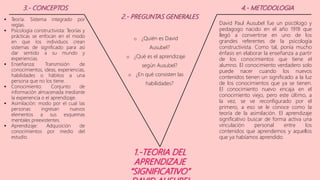 3.- CONCEPTOS
2.- PREGUNTAS GENERALES
4.- METODOLOGIA
1.-TEORIA DEL
APRENDIZAJE
“SIGNIFICATIVO”
o ¿Quién es David
Ausubel?
o ¿Qué es el aprendizaje
según Ausubel?
o ¿En qué consisten las
habilidades?
 Teoría: Sistema integrado por
reglas.
 Psicología constructivista: Teorías y
prácticas se enfocan en el modo
en que los individuos crean
sistemas de significado para así
dar sentido a su mundo y
experiencias.
 Enseñanza: Transmisión de
conocimientos, ideas, experiencias,
habilidades o hábitos a una
persona que no los tiene.
 Conocimiento: Conjunto de
información almacenada mediante
la experiencia o el aprendizaje.
 Asimilación: modo por el cual las
personas ingresan nuevos
elementos a sus esquemas
mentales preexistentes.
 Aprendizaje: Adquisición de
conocimientos por medio del
estudio.
David Paul Ausubel fue un psicólogo y
pedagogo nacido en el año 1918 que
llegó a convertirse en uno de los
grandes referentes de la psicología
constructivista. Como tal, ponía mucho
énfasis en elaborar la enseñanza a partir
de los conocimientos que tiene el
alumno. El conocimiento verdadero solo
puede nacer cuando los nuevos
contenidos tienen un significado a la luz
de los conocimientos que ya se tienen.
El conocimiento nuevo encaja en el
conocimiento viejo, pero este último, a
la vez, se ve reconfigurado por el
primero, a eso se le conoce como la
teoría de la asimilación. El aprendizaje
significativo buscar de forma activa una
vinculación personal entre los
contenidos que aprendemos y aquellos
que ya habíamos aprendido.
 