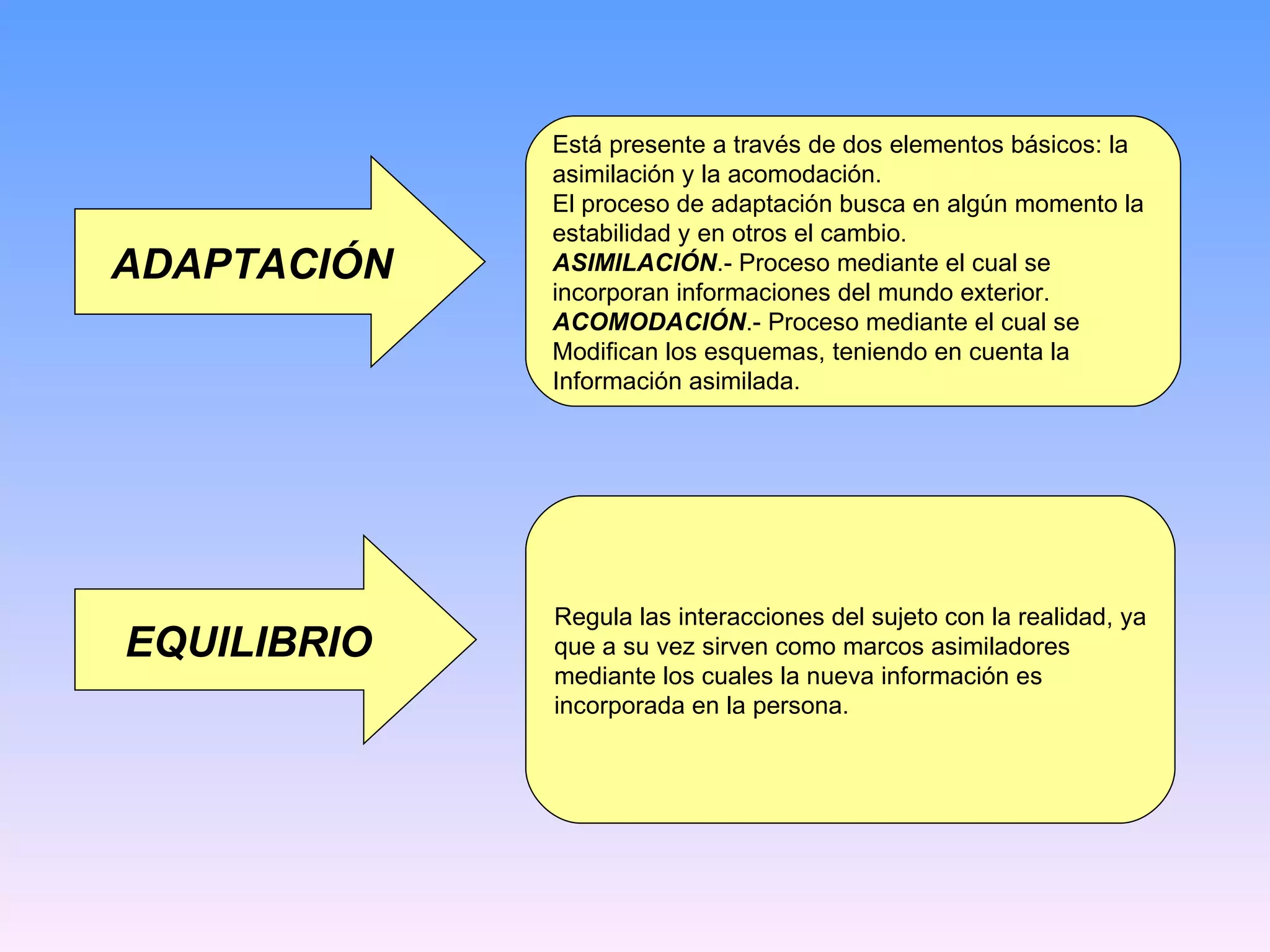 EQUILIBRIO Regula las interacciones del sujeto con la realidad, ya que a su vez sirven como marcos asimiladores  mediante los cuales la nueva información es incorporada en la persona. ADAPTACIÓN Está presente a través de dos elementos básicos: la asimilación y la acomodación. El proceso de adaptación busca en algún momento la estabilidad y en otros el cambio. ASIMILACIÓN .- Proceso mediante el cual se  incorporan informaciones del mundo exterior. ACOMODACIÓN .- Proceso mediante el cual se  Modifican los esquemas, teniendo en cuenta la Información asimilada. 
